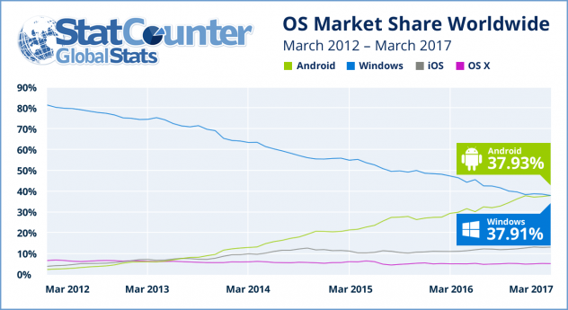 stat android windows