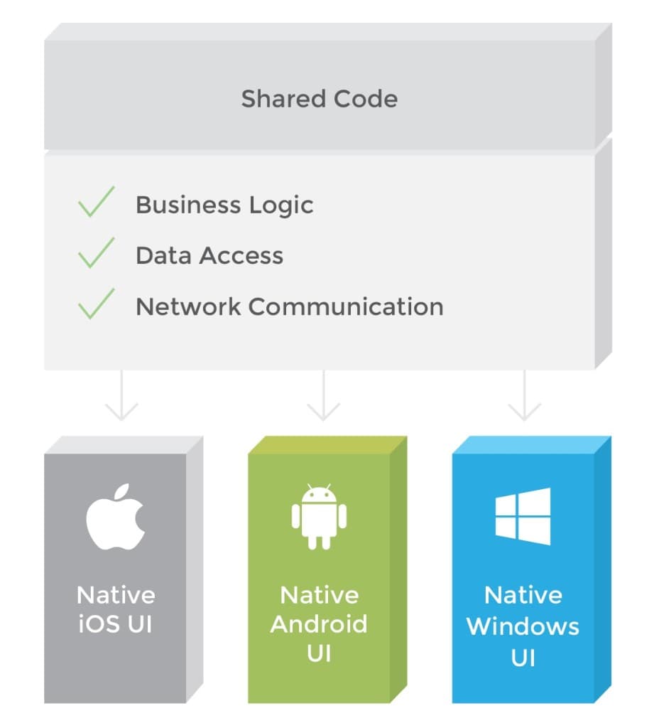 Xamarin platforma